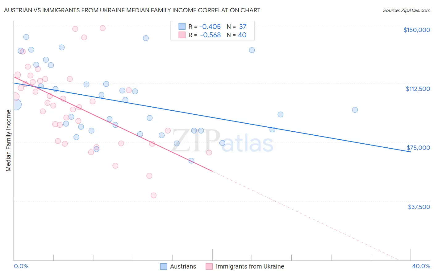 Austrian vs Immigrants from Ukraine Median Family Income