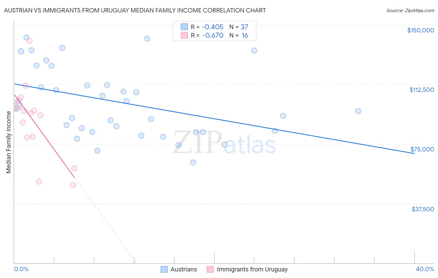Austrian vs Immigrants from Uruguay Median Family Income