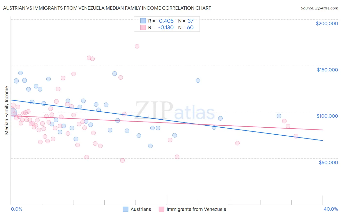 Austrian vs Immigrants from Venezuela Median Family Income