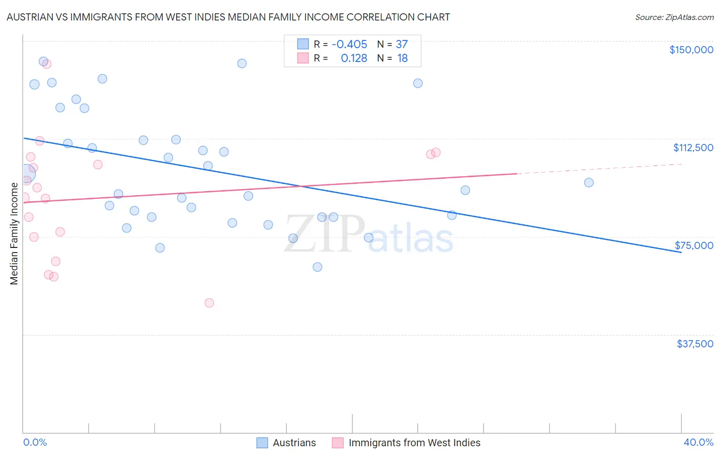 Austrian vs Immigrants from West Indies Median Family Income