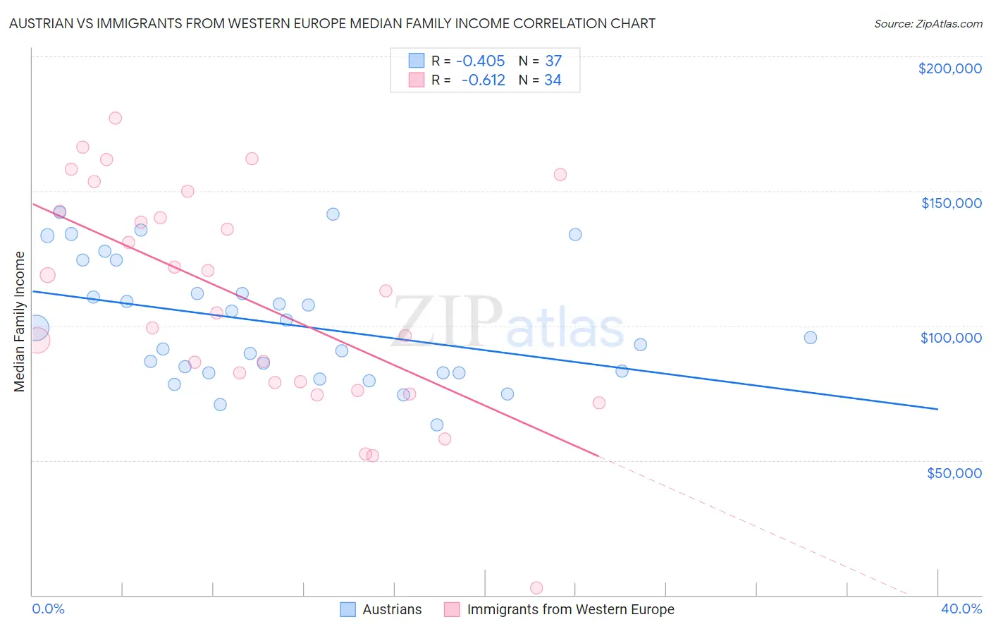 Austrian vs Immigrants from Western Europe Median Family Income