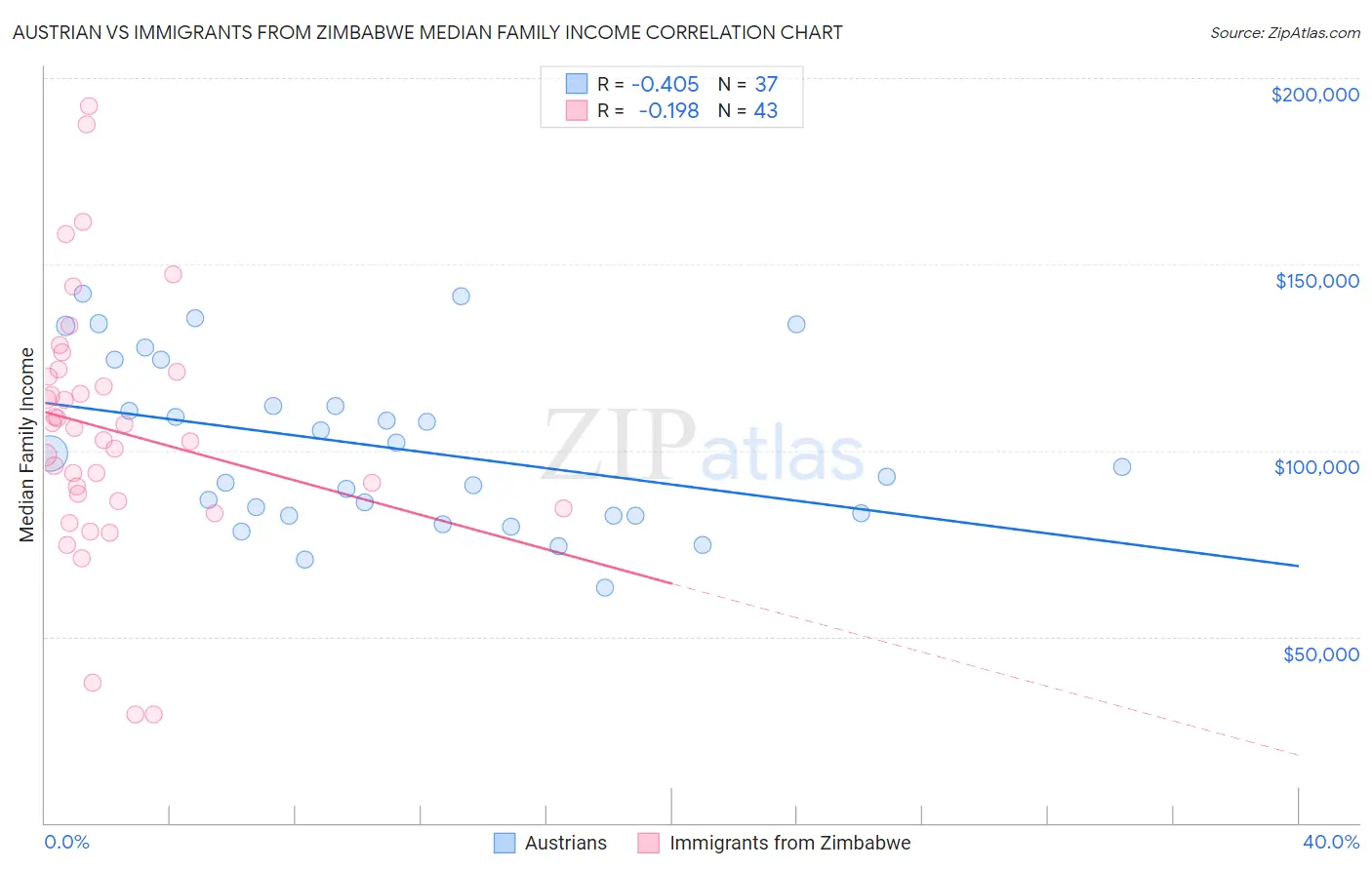 Austrian vs Immigrants from Zimbabwe Median Family Income