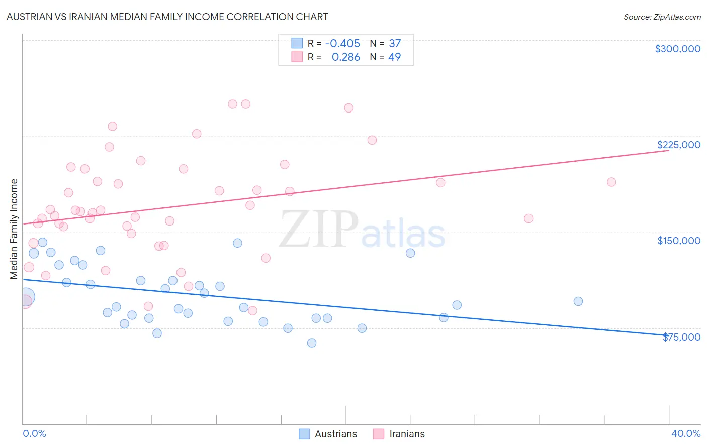 Austrian vs Iranian Median Family Income