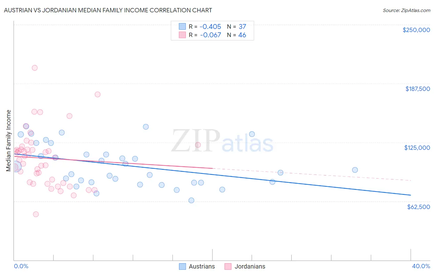 Austrian vs Jordanian Median Family Income