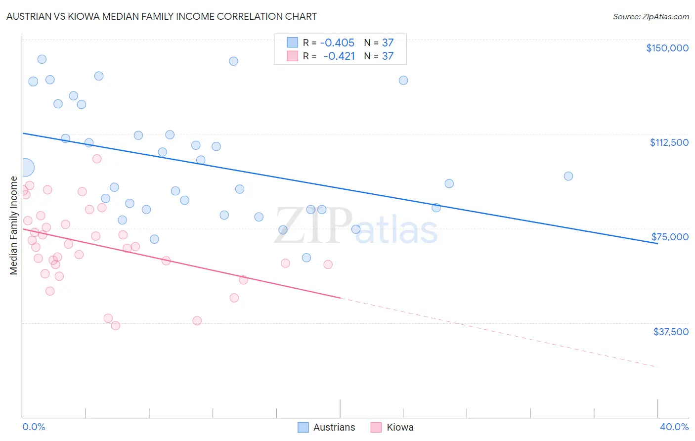 Austrian vs Kiowa Median Family Income