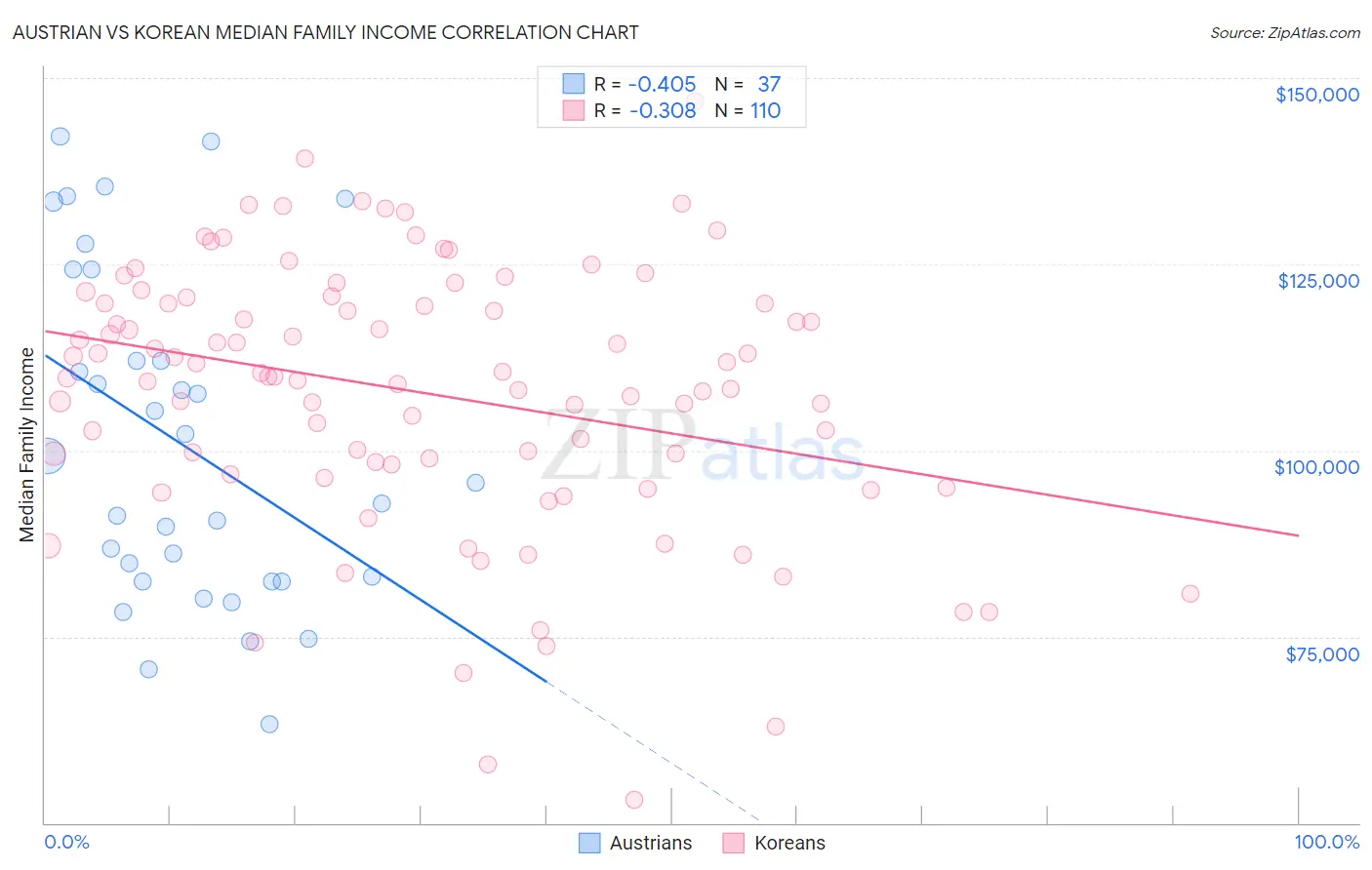 Austrian vs Korean Median Family Income