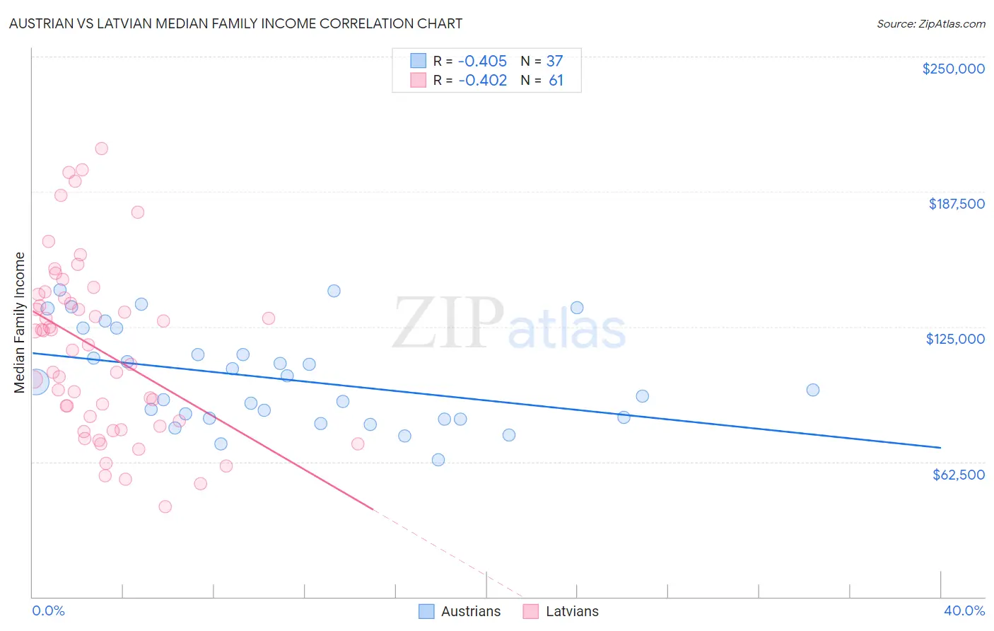 Austrian vs Latvian Median Family Income