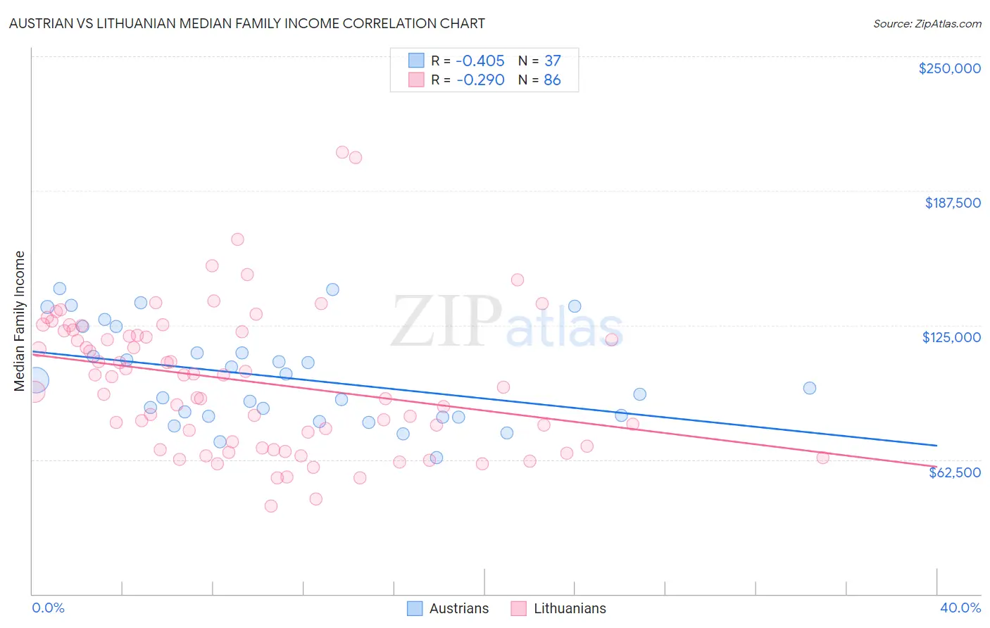 Austrian vs Lithuanian Median Family Income