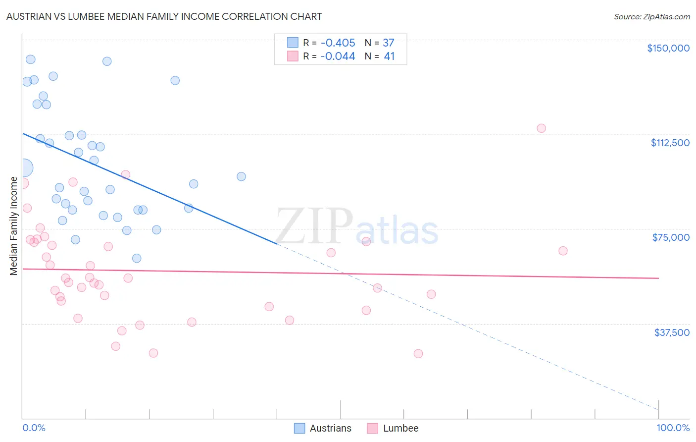 Austrian vs Lumbee Median Family Income