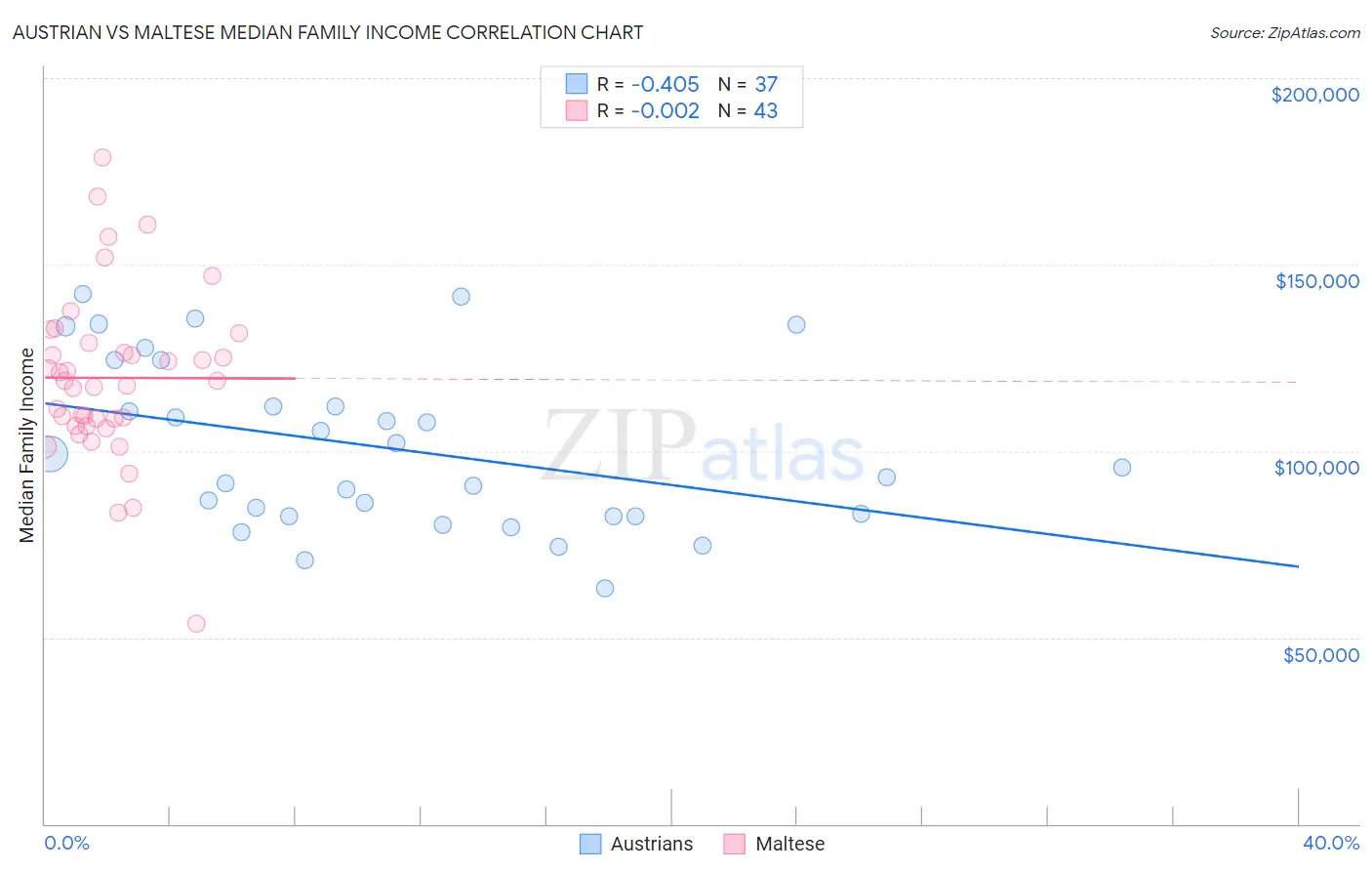 Austrian vs Maltese Median Family Income