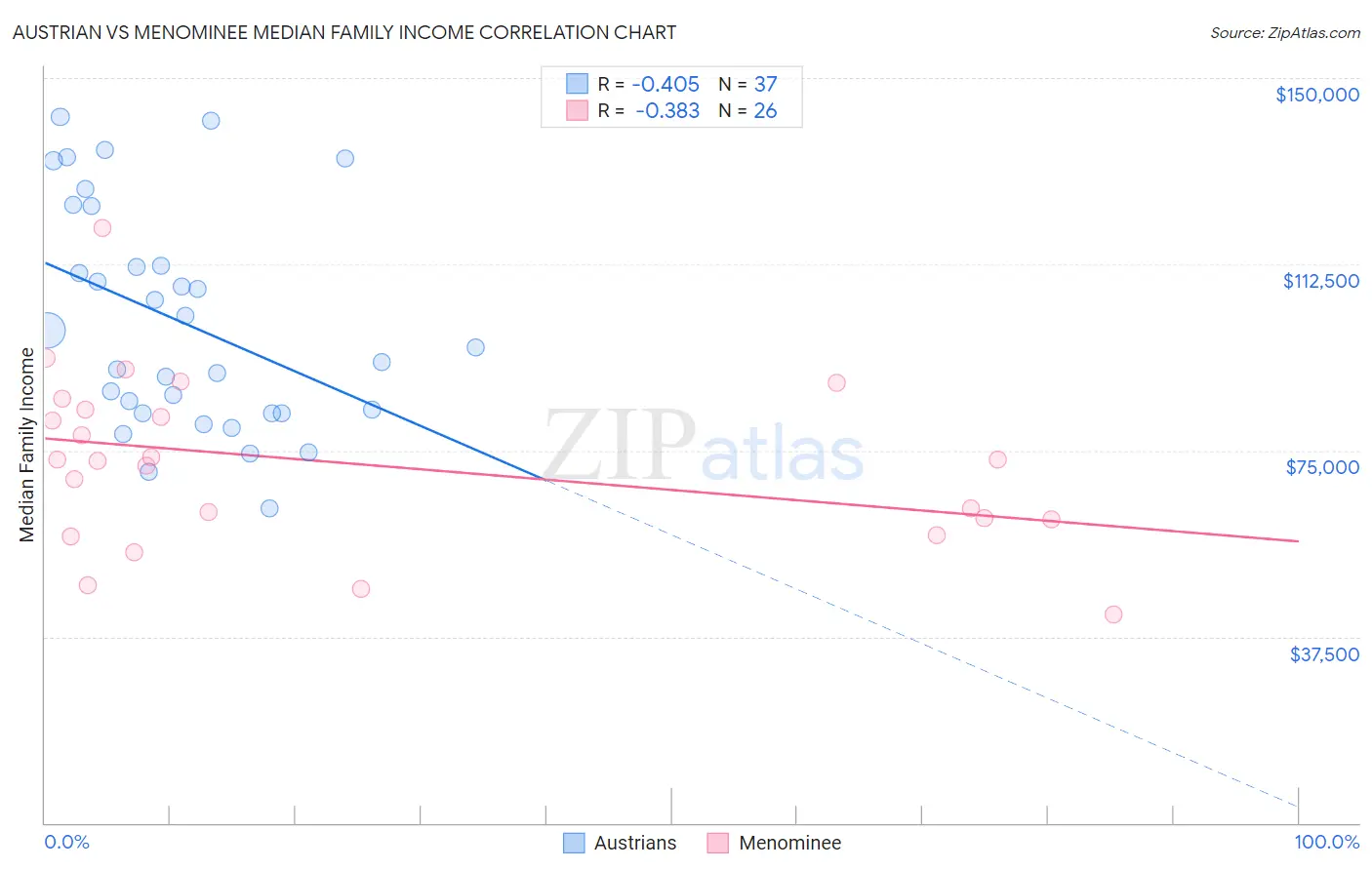 Austrian vs Menominee Median Family Income