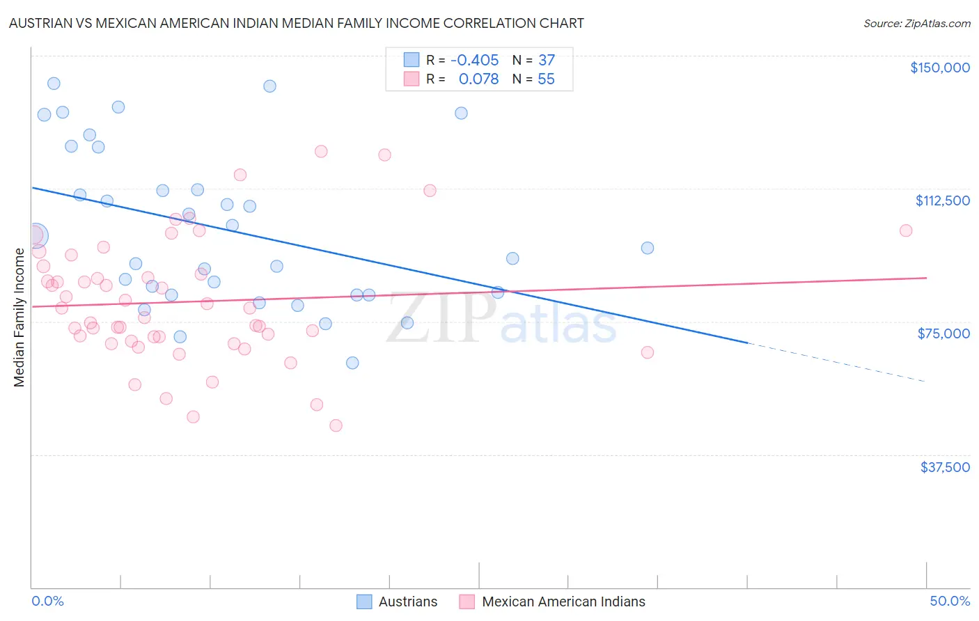 Austrian vs Mexican American Indian Median Family Income