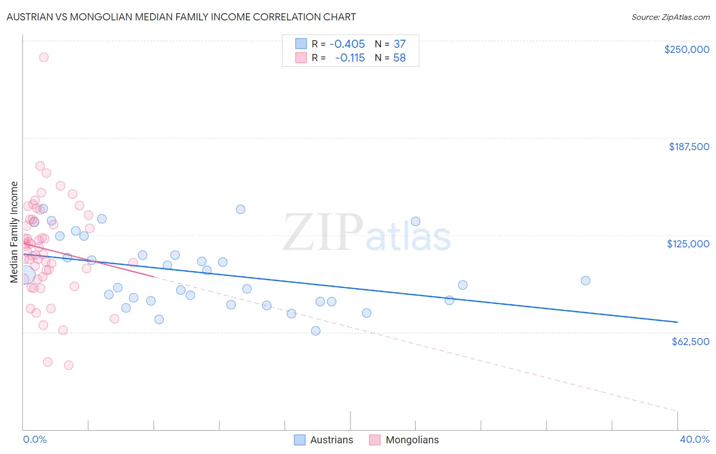 Austrian vs Mongolian Median Family Income