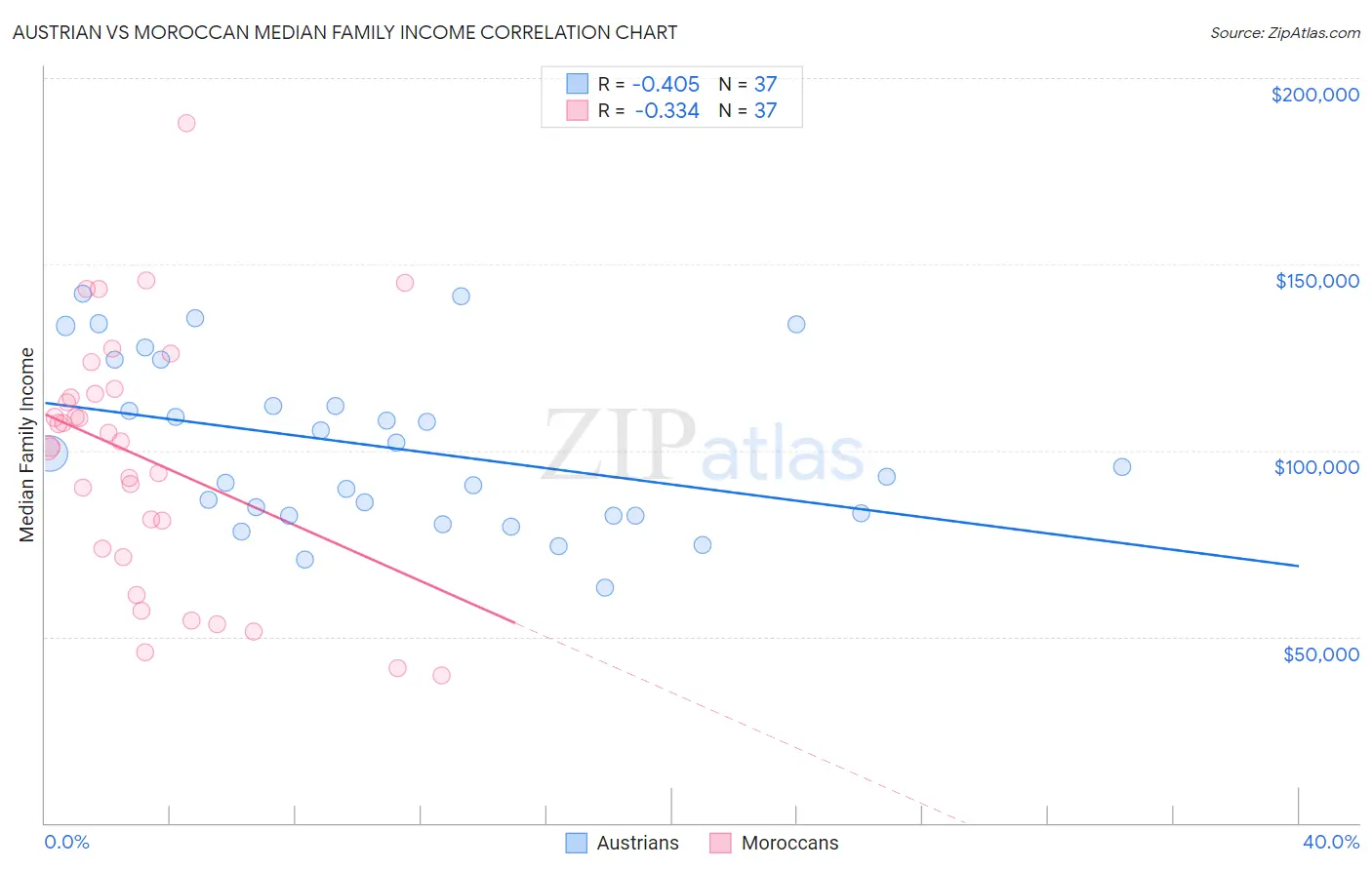 Austrian vs Moroccan Median Family Income