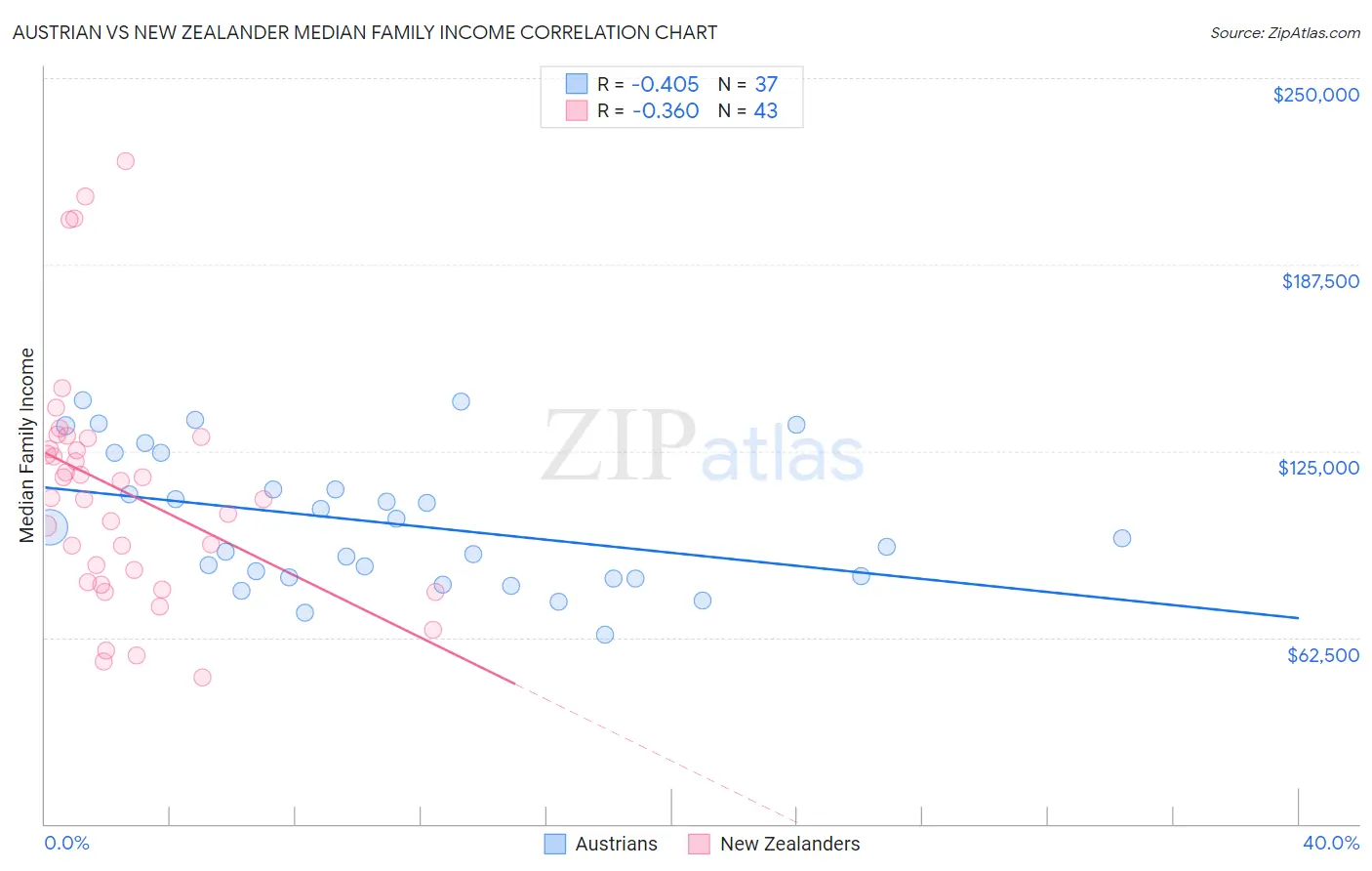 Austrian vs New Zealander Median Family Income