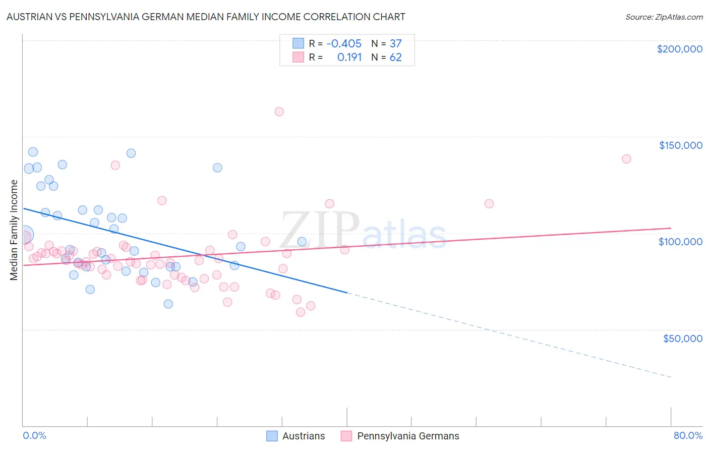 Austrian vs Pennsylvania German Median Family Income