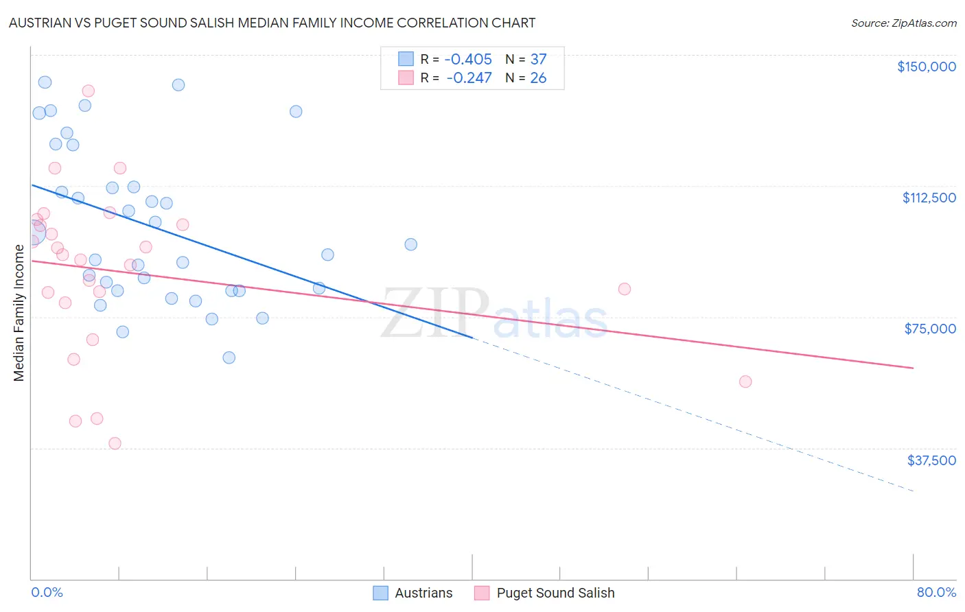 Austrian vs Puget Sound Salish Median Family Income