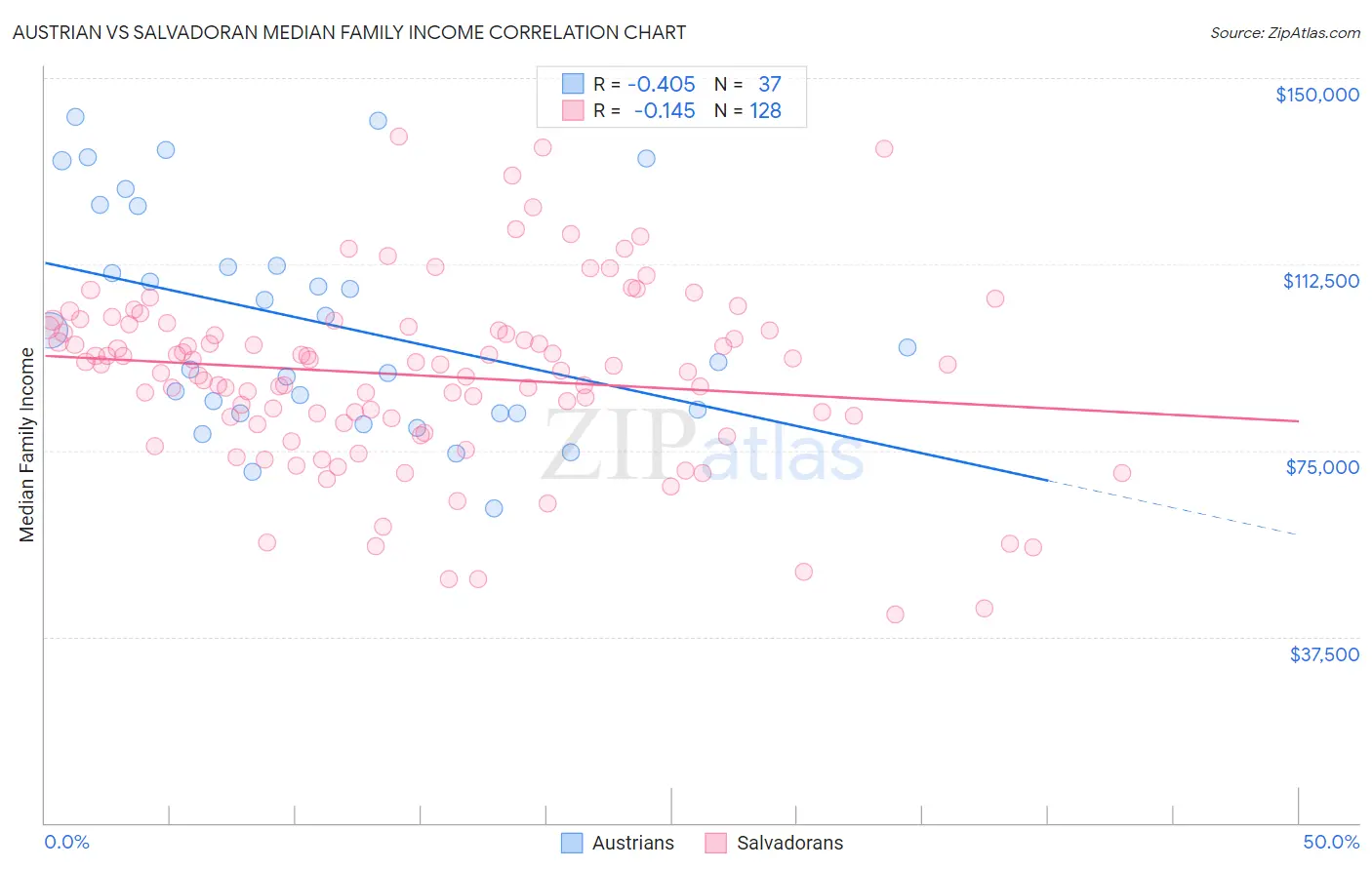 Austrian vs Salvadoran Median Family Income