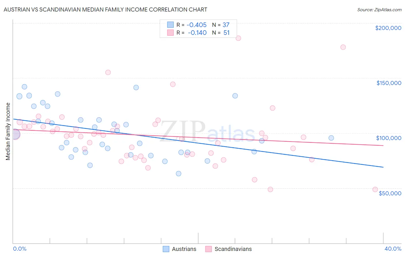 Austrian vs Scandinavian Median Family Income