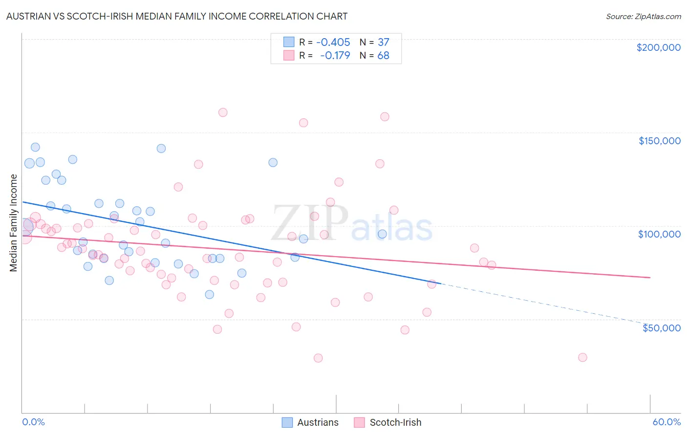 Austrian vs Scotch-Irish Median Family Income