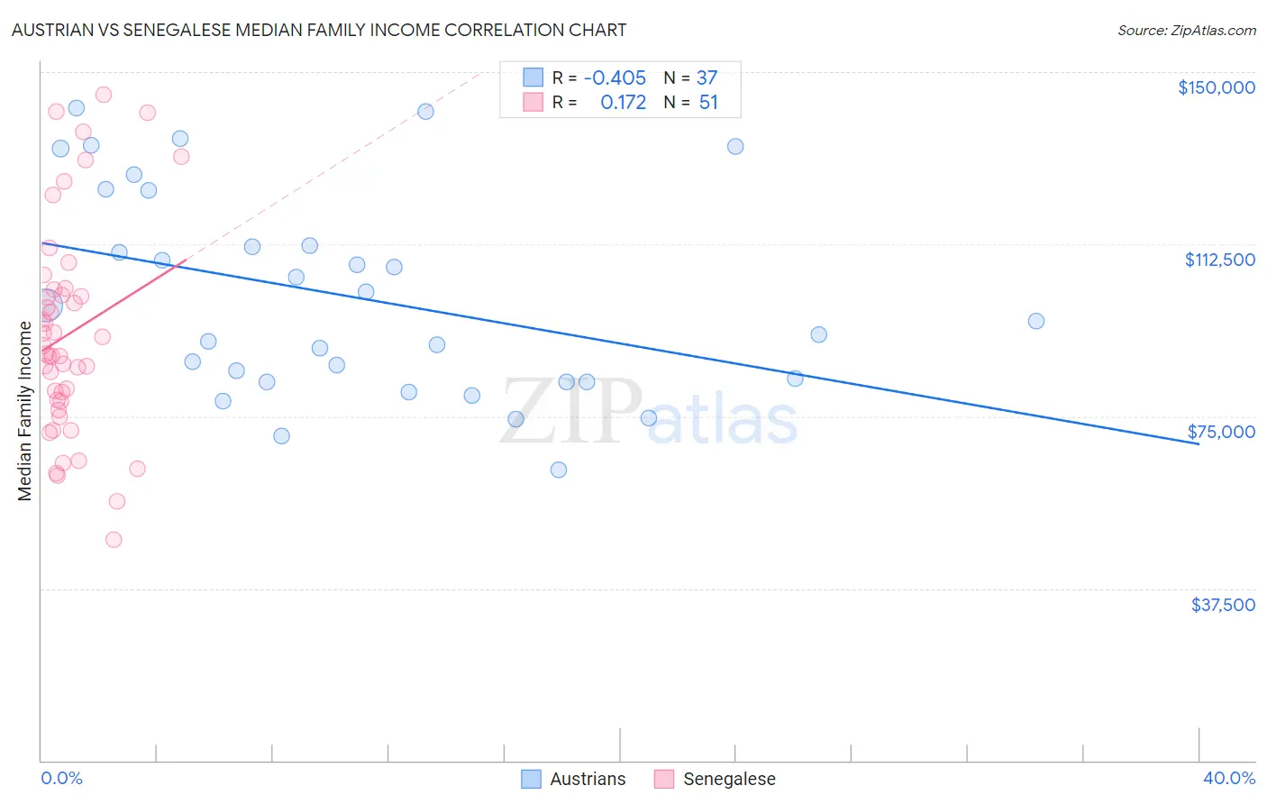 Austrian vs Senegalese Median Family Income