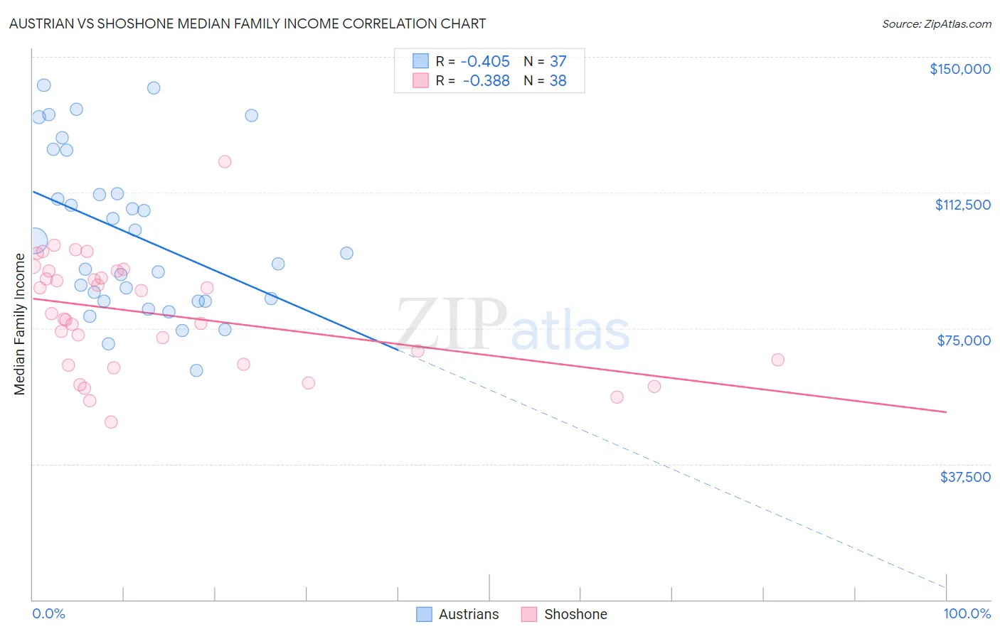 Austrian vs Shoshone Median Family Income