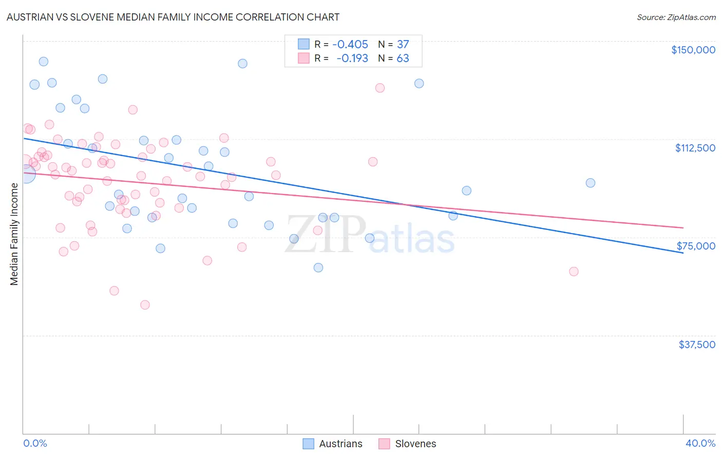 Austrian vs Slovene Median Family Income