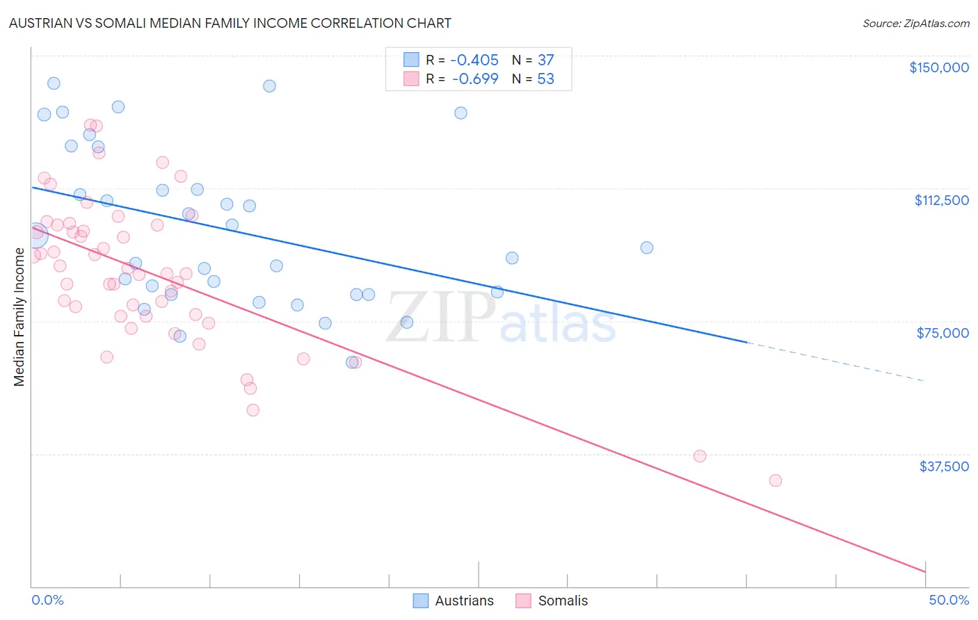 Austrian vs Somali Median Family Income