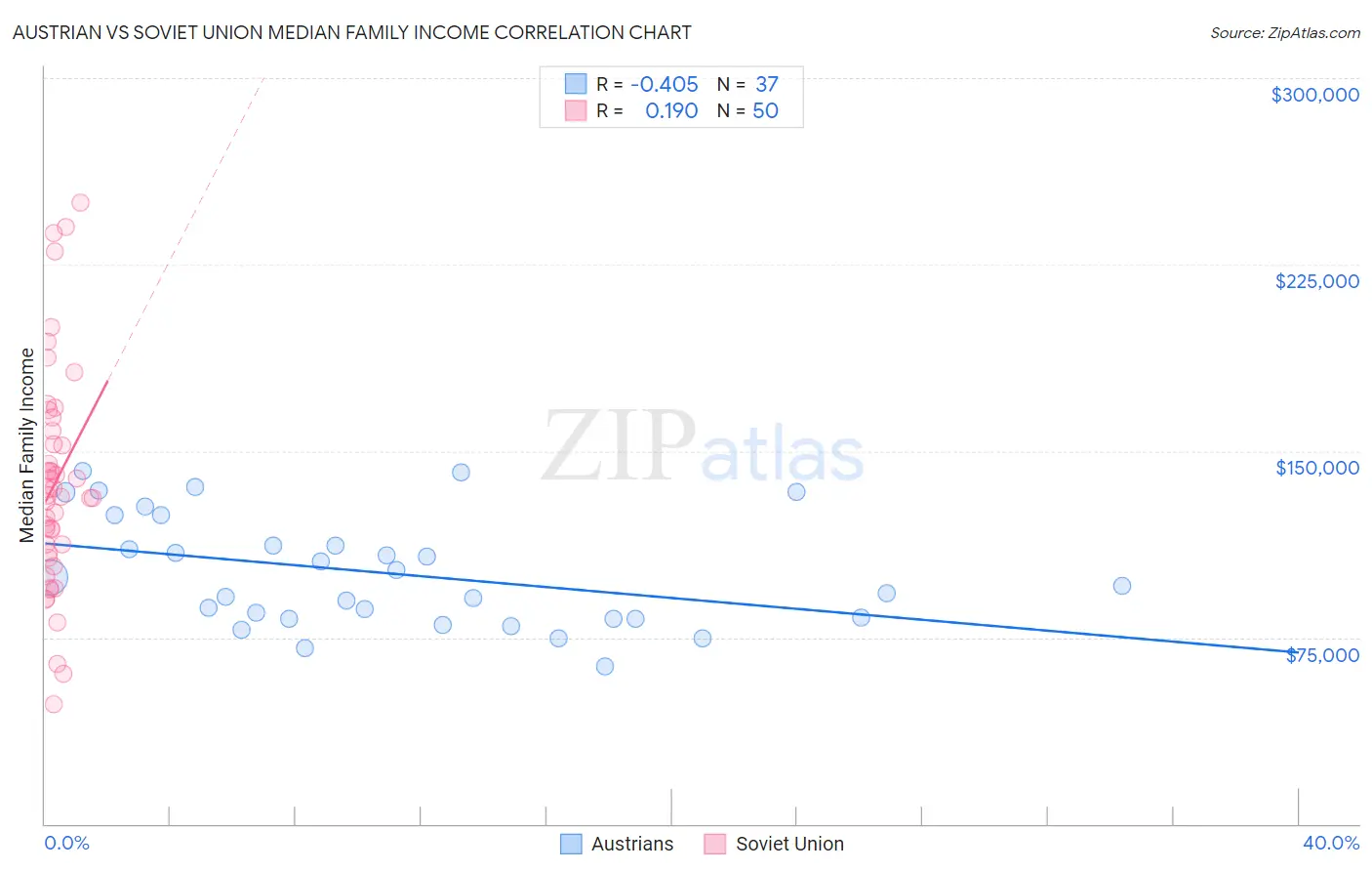 Austrian vs Soviet Union Median Family Income