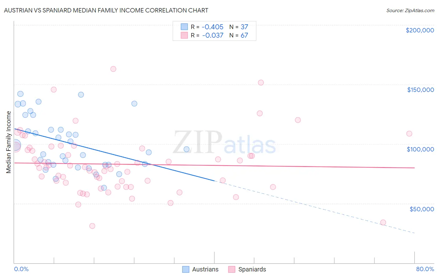 Austrian vs Spaniard Median Family Income