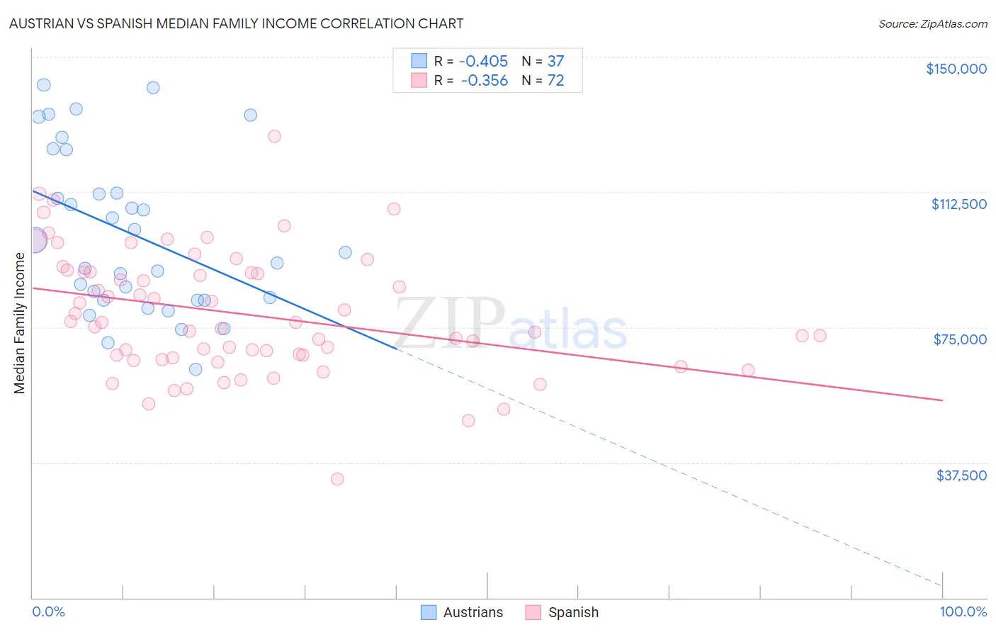 Austrian vs Spanish Median Family Income