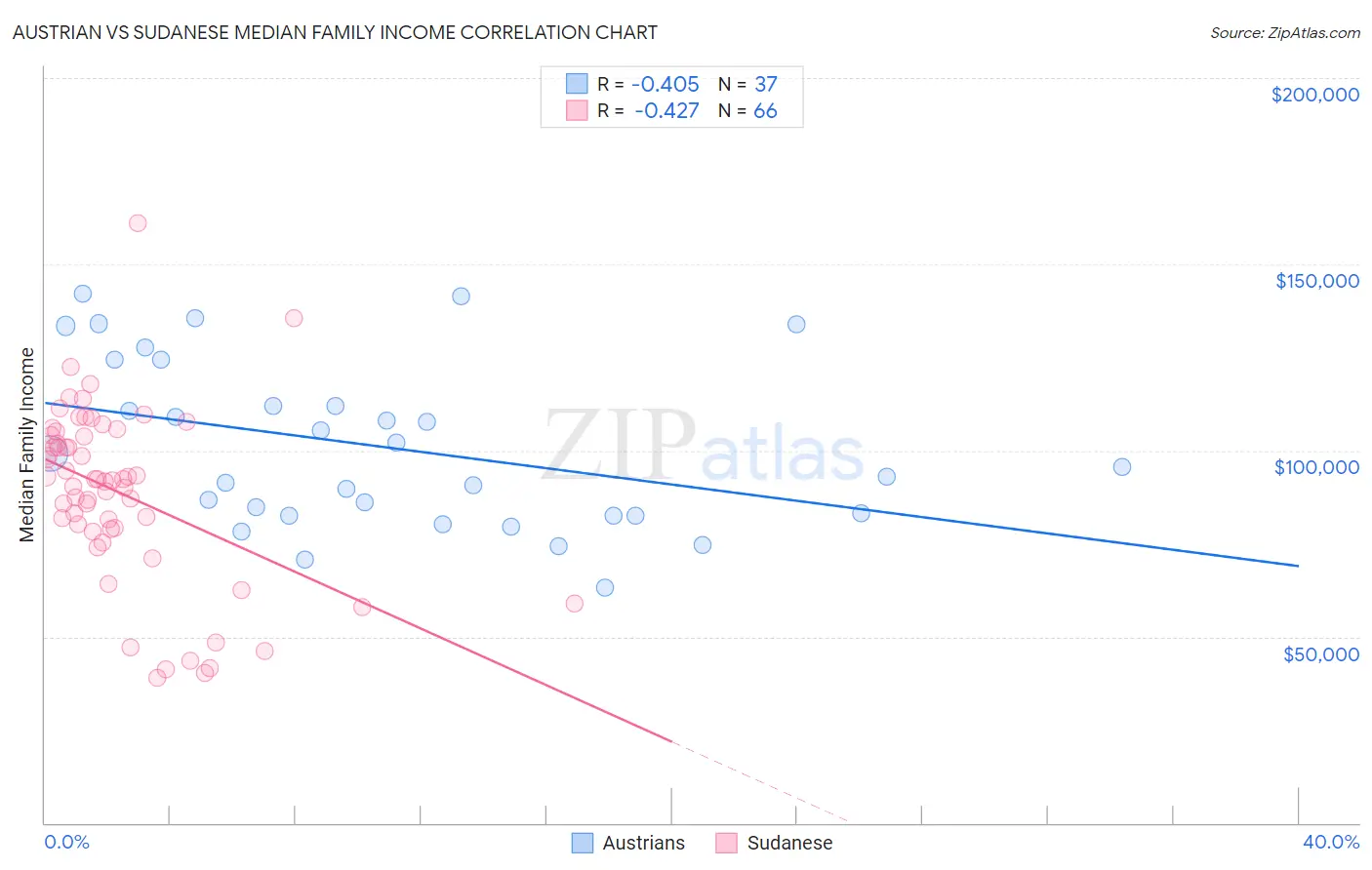 Austrian vs Sudanese Median Family Income