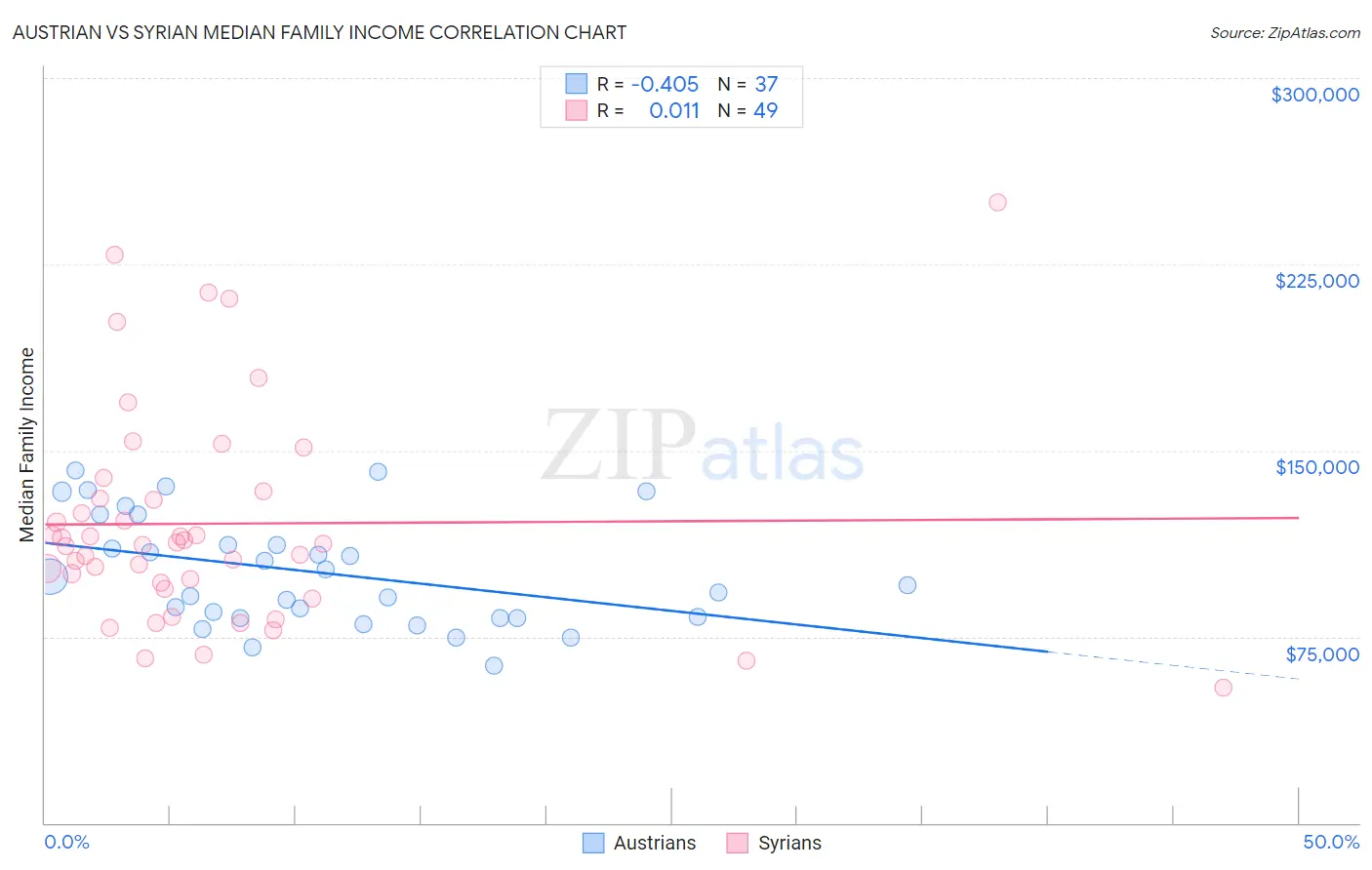 Austrian vs Syrian Median Family Income