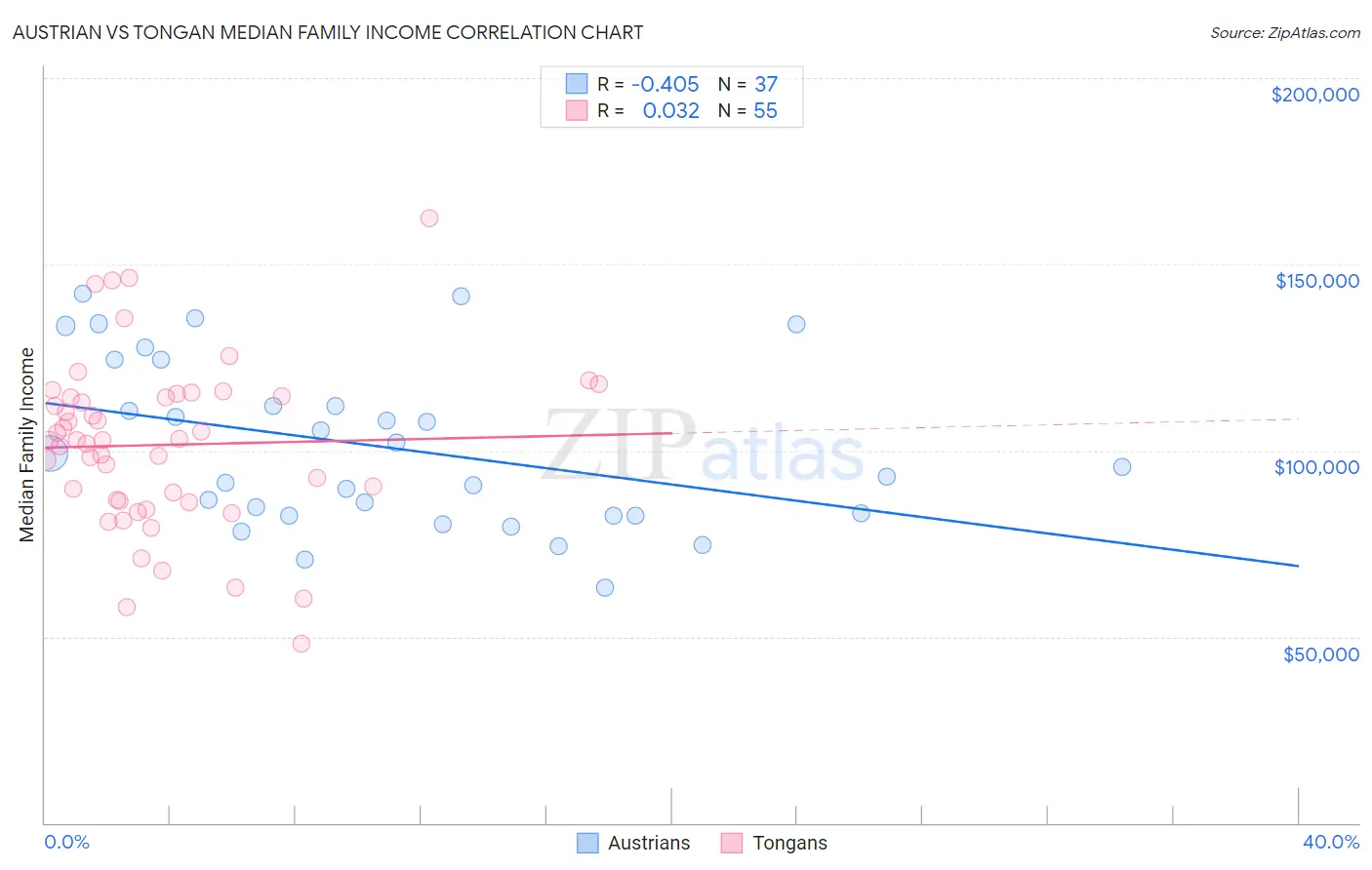 Austrian vs Tongan Median Family Income