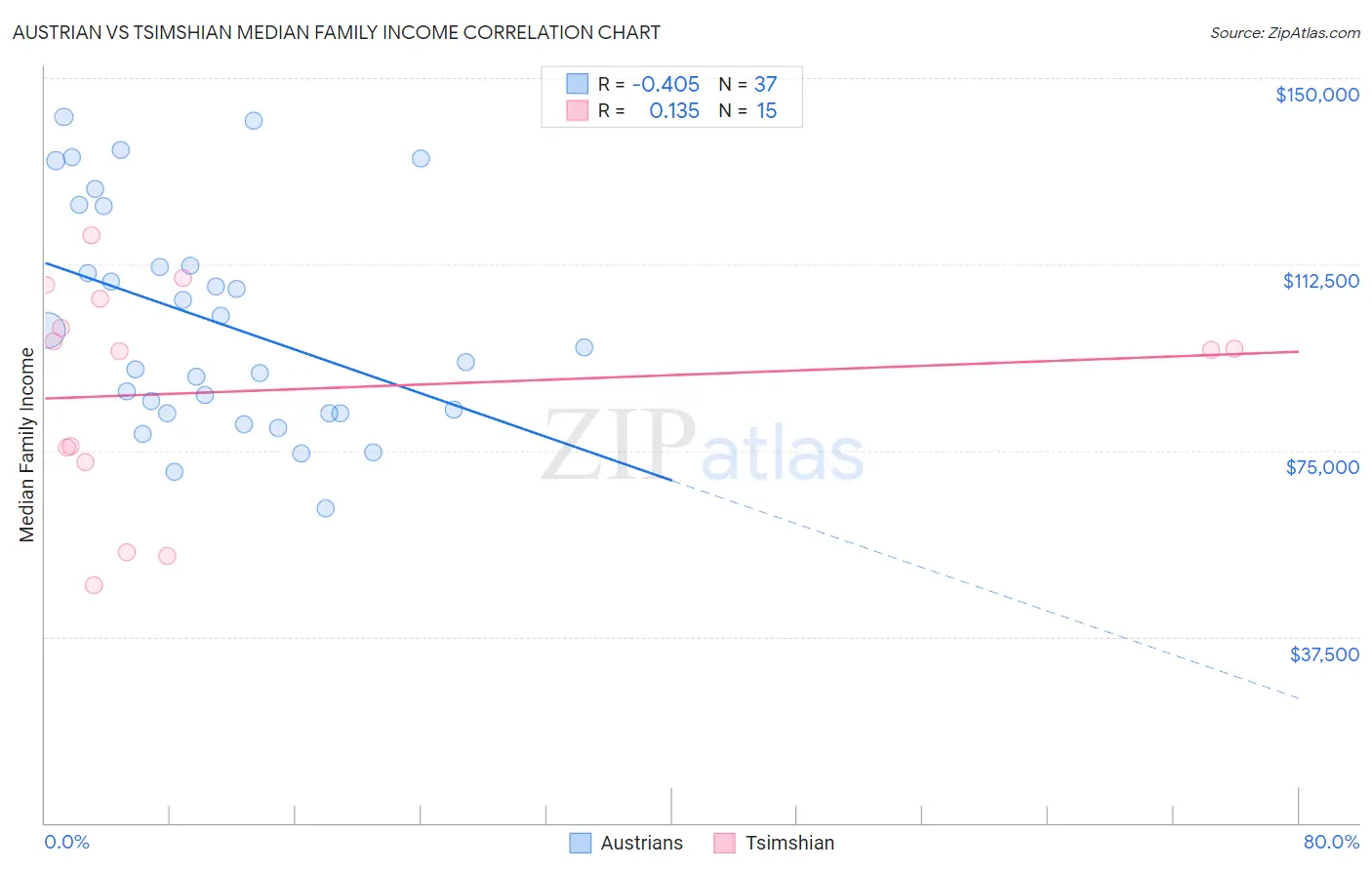 Austrian vs Tsimshian Median Family Income