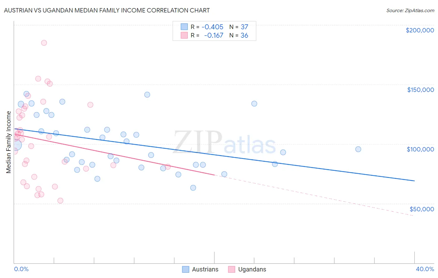 Austrian vs Ugandan Median Family Income
