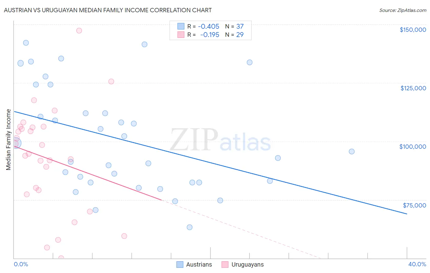Austrian vs Uruguayan Median Family Income