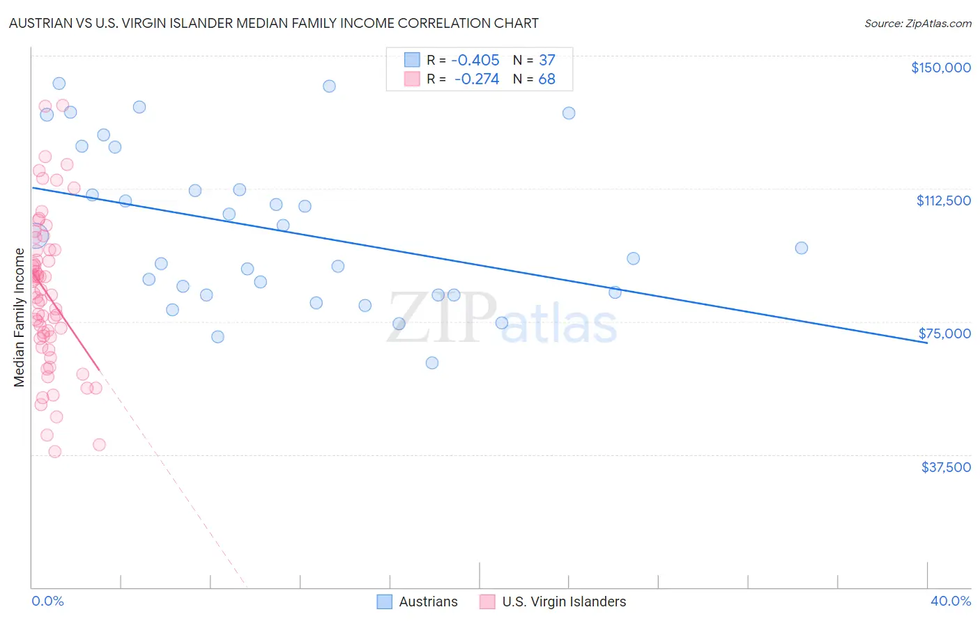 Austrian vs U.S. Virgin Islander Median Family Income