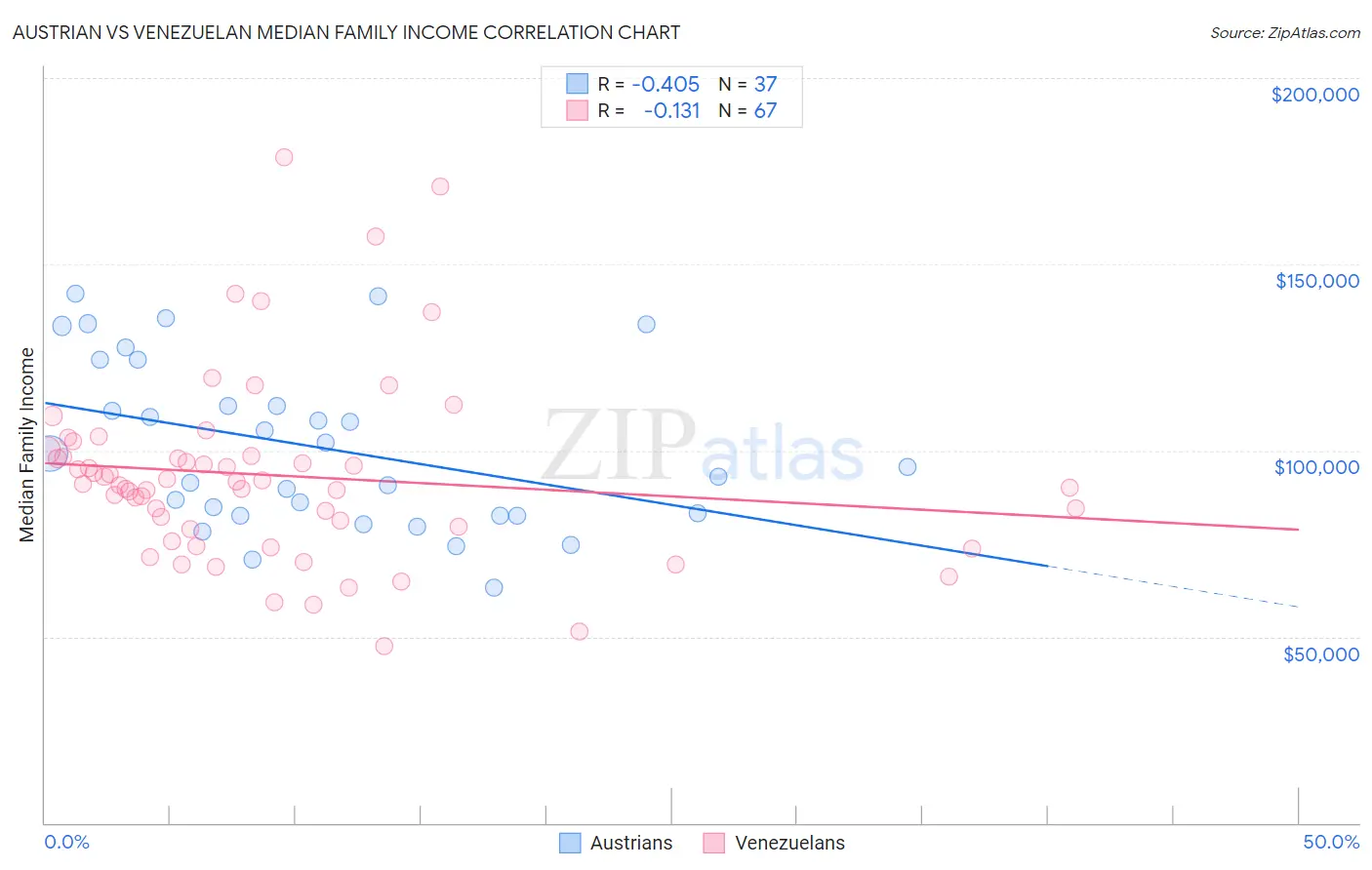Austrian vs Venezuelan Median Family Income