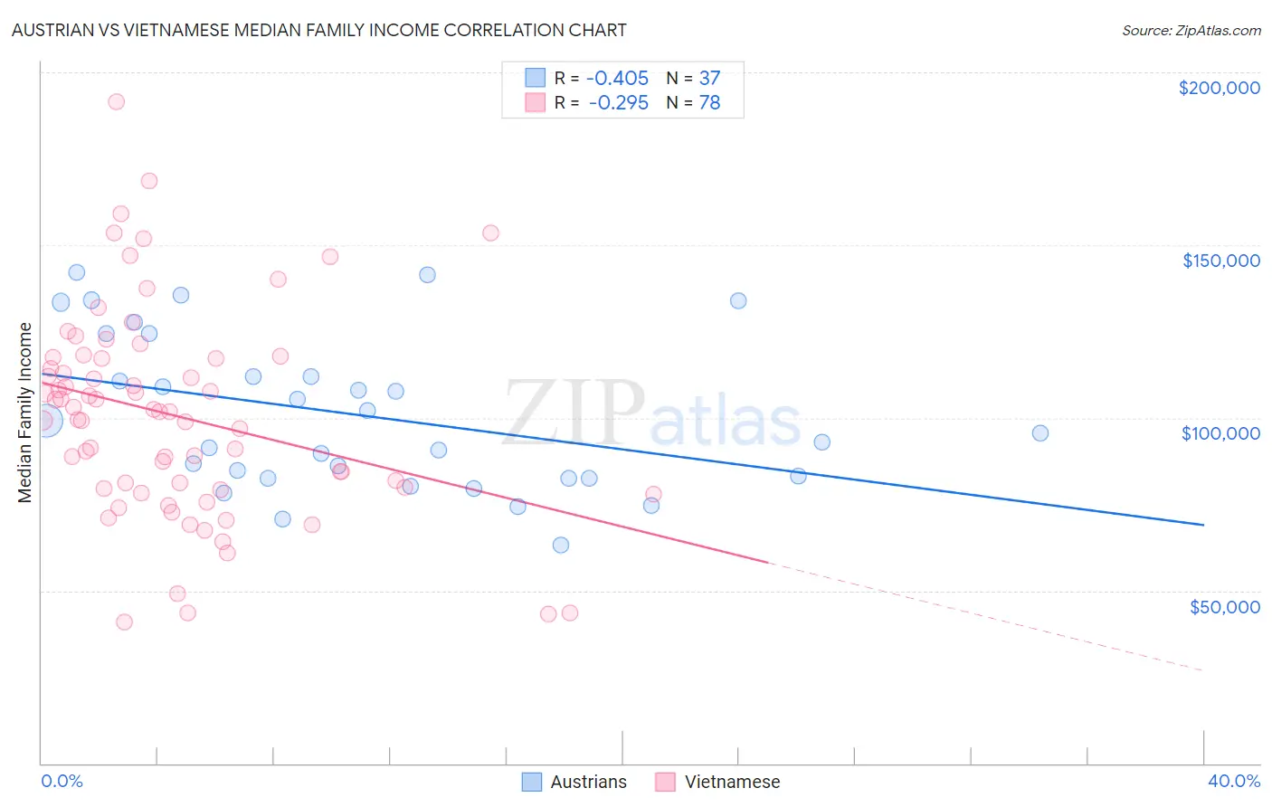 Austrian vs Vietnamese Median Family Income