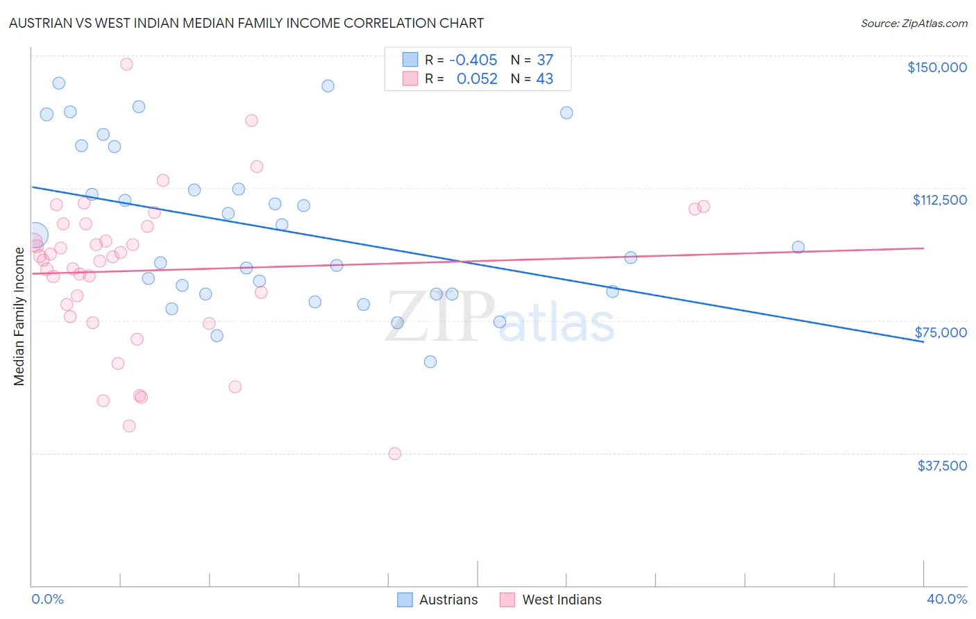 Austrian vs West Indian Median Family Income