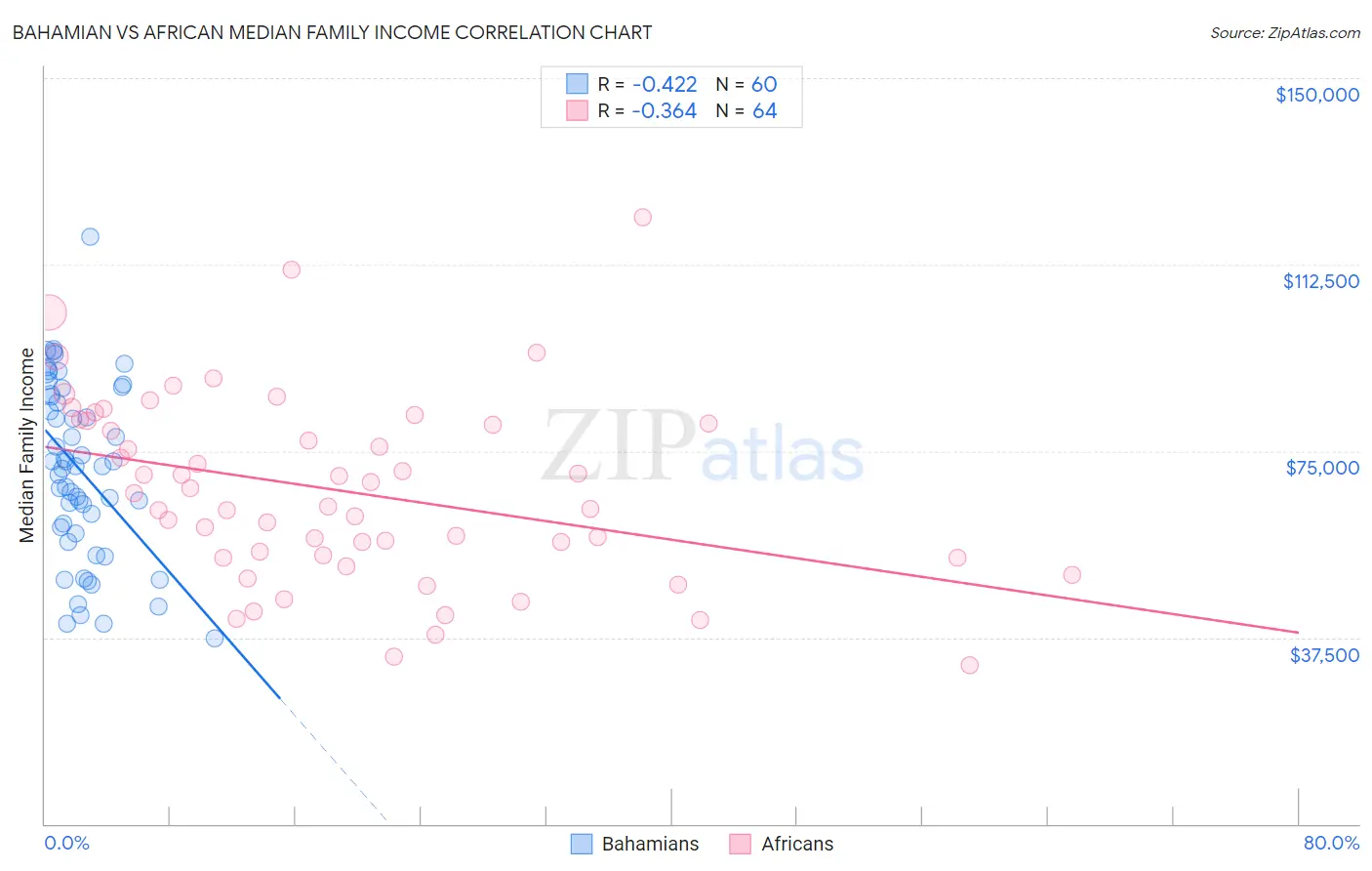 Bahamian vs African Median Family Income