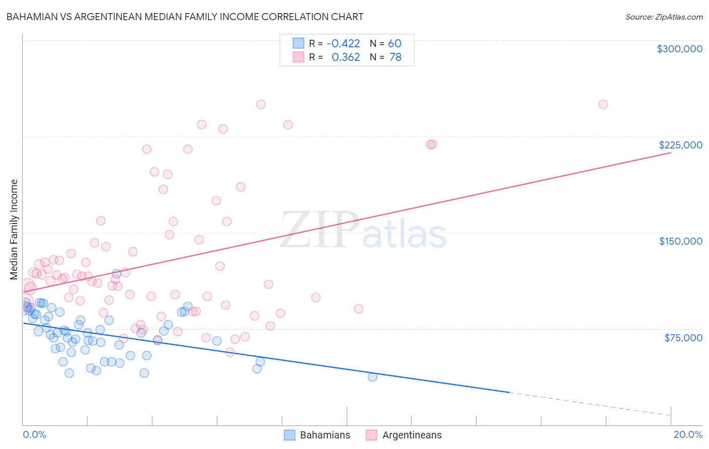 Bahamian vs Argentinean Median Family Income