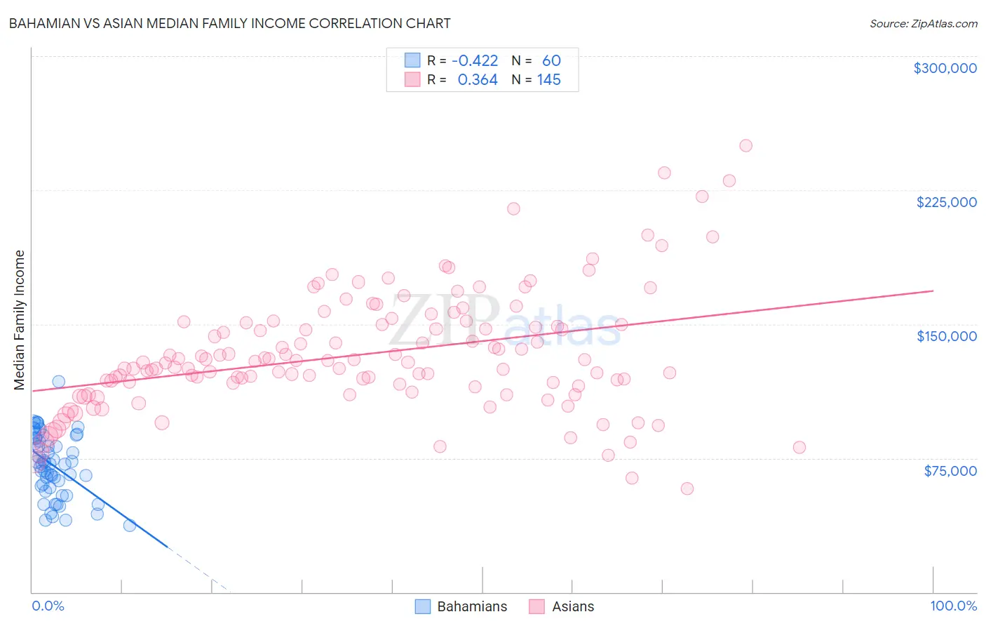 Bahamian vs Asian Median Family Income