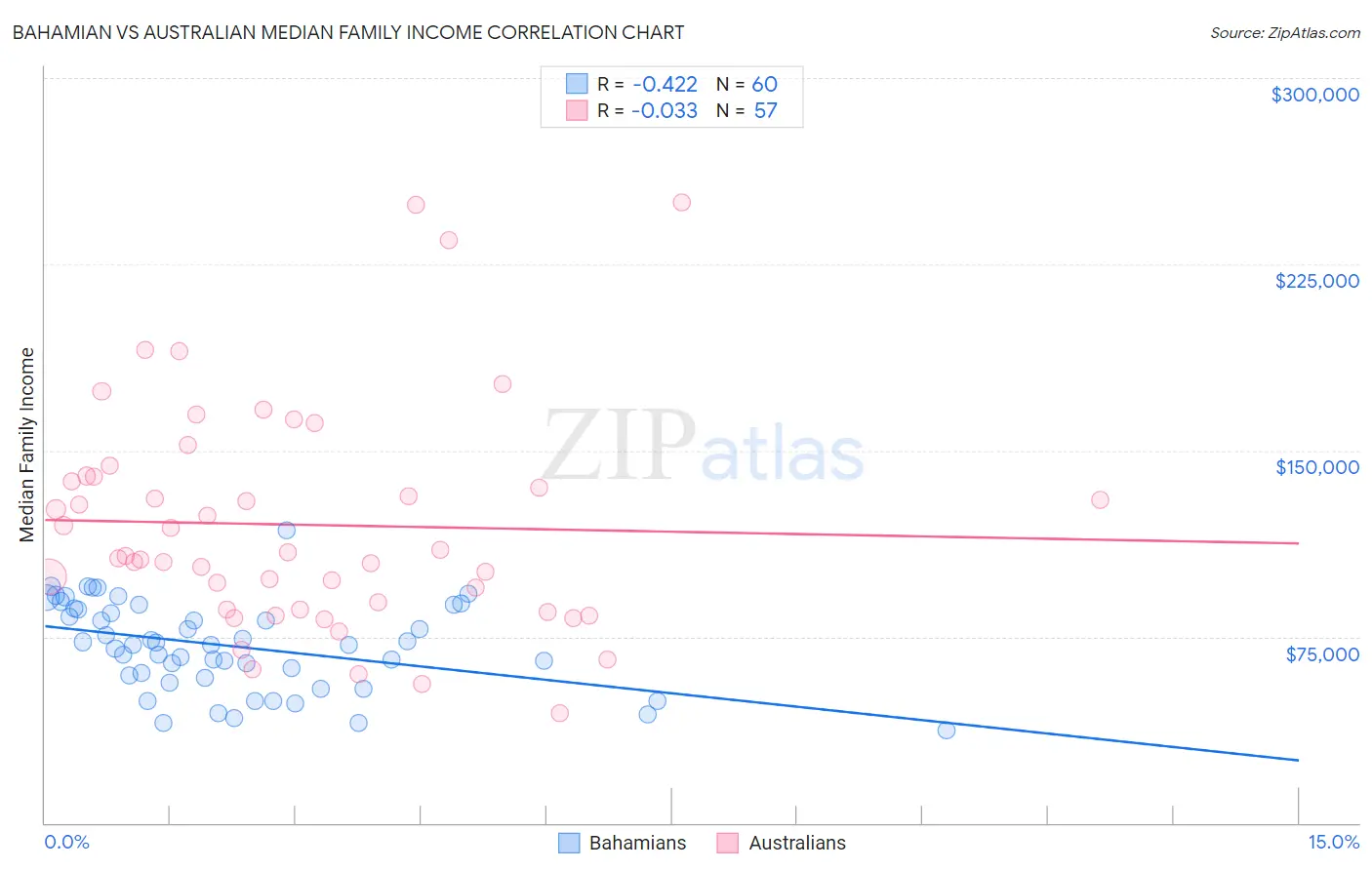Bahamian vs Australian Median Family Income