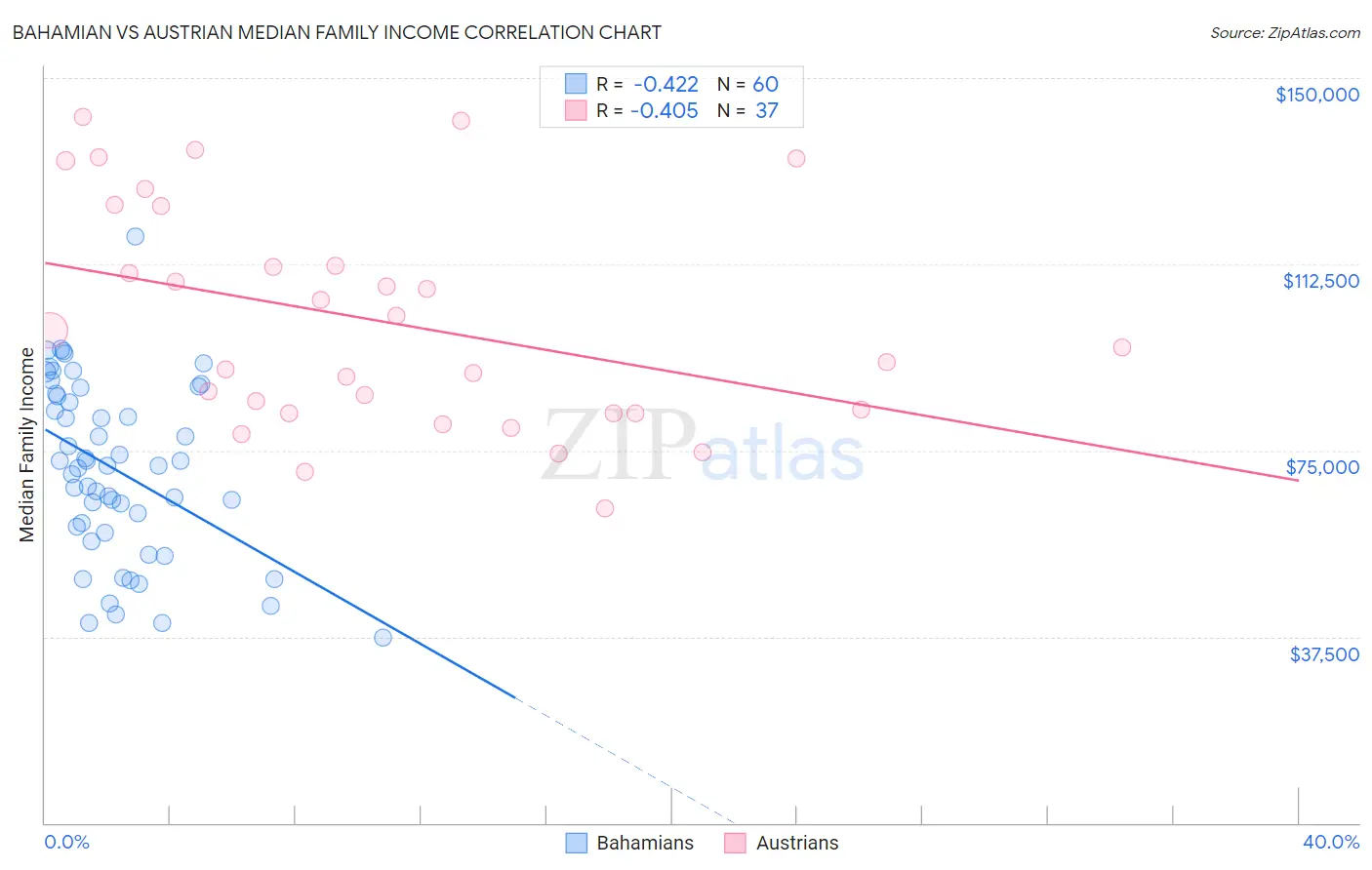 Bahamian vs Austrian Median Family Income