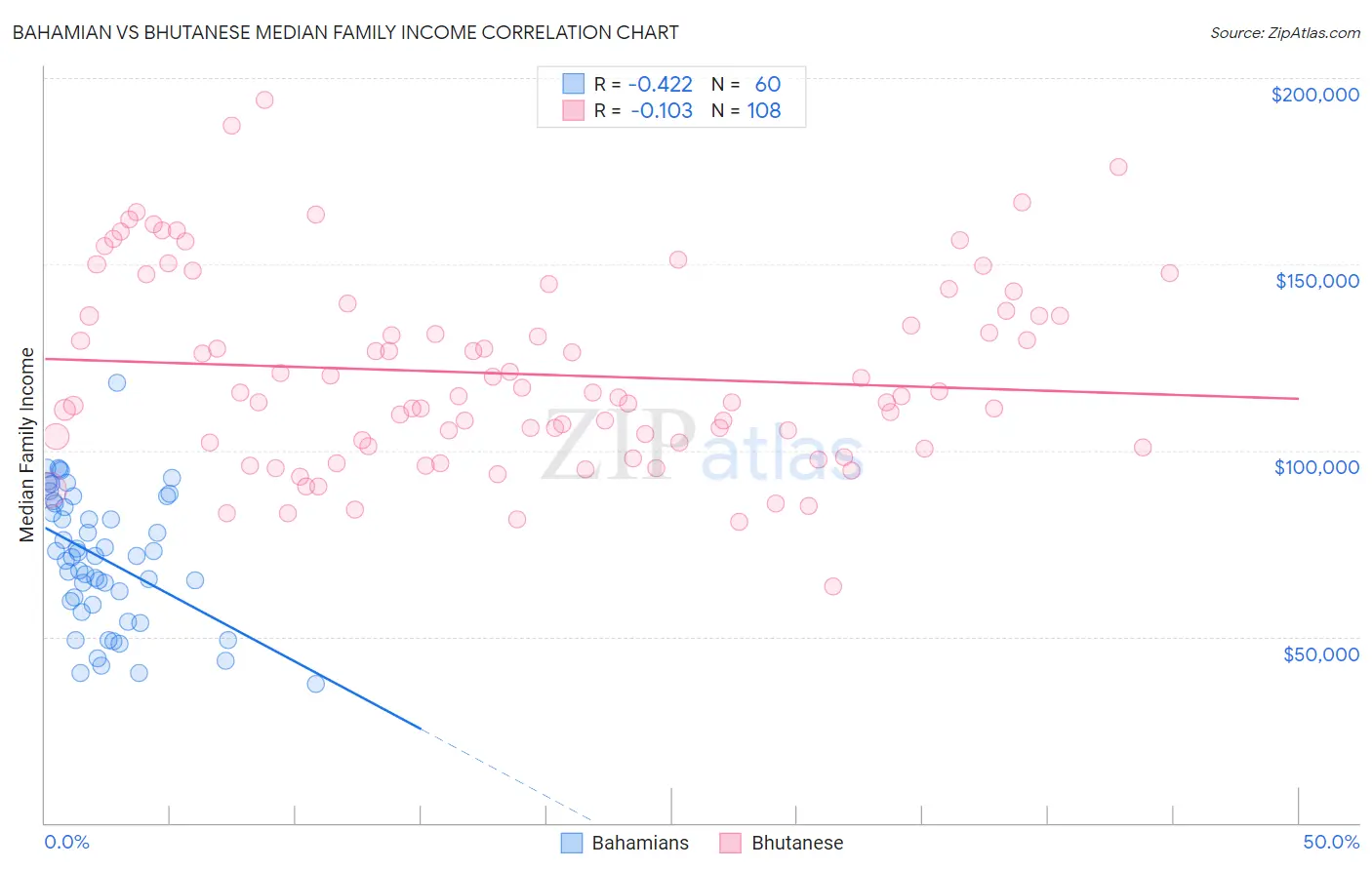 Bahamian vs Bhutanese Median Family Income