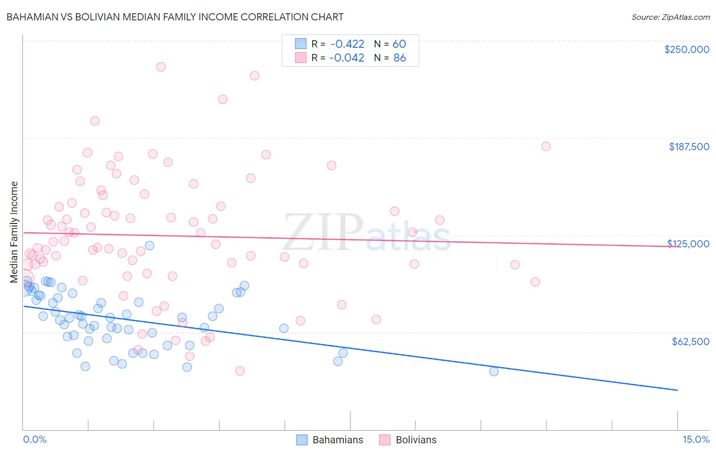 Bahamian vs Bolivian Median Family Income