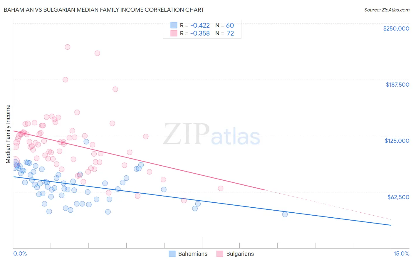 Bahamian vs Bulgarian Median Family Income