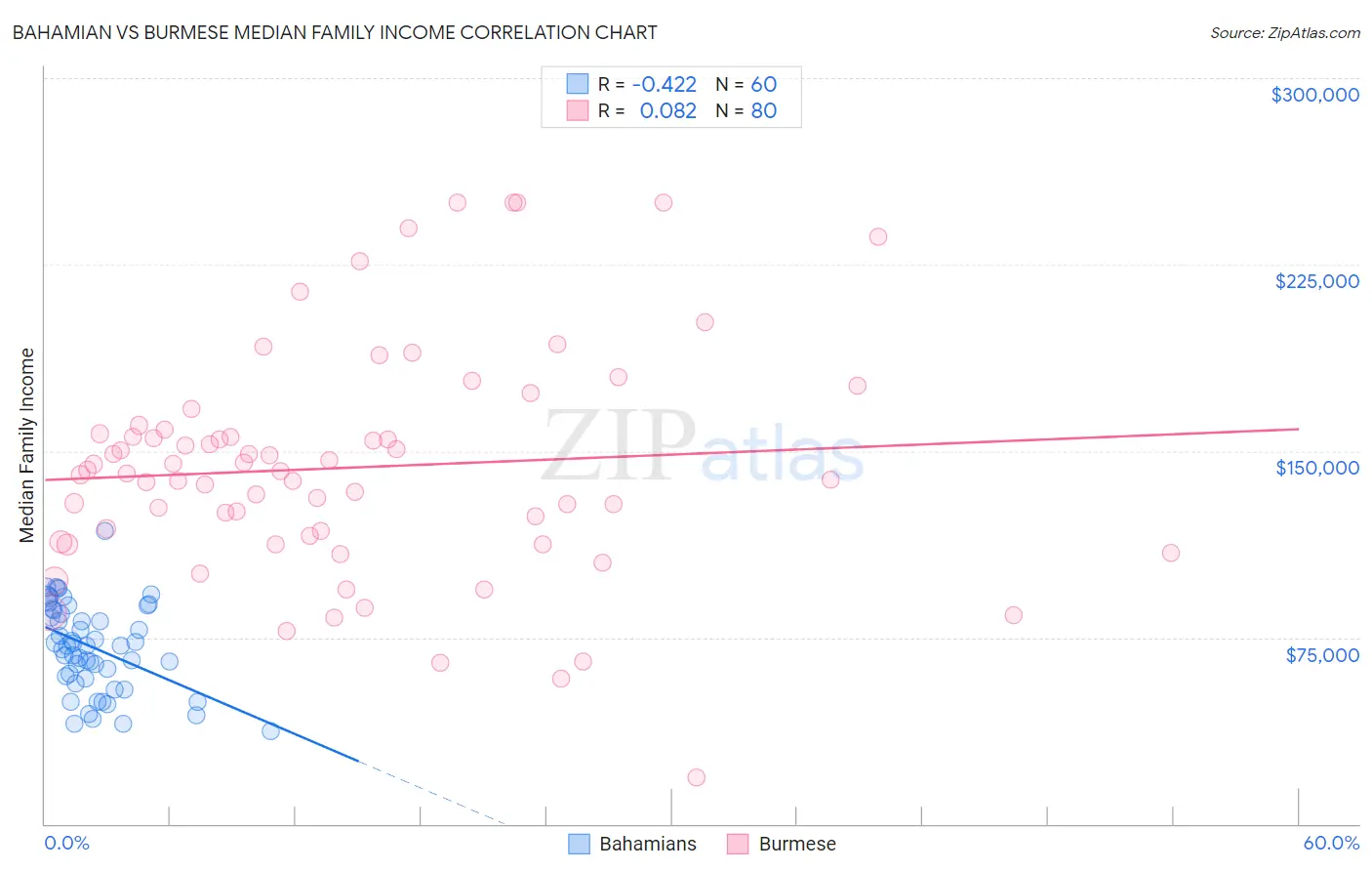 Bahamian vs Burmese Median Family Income